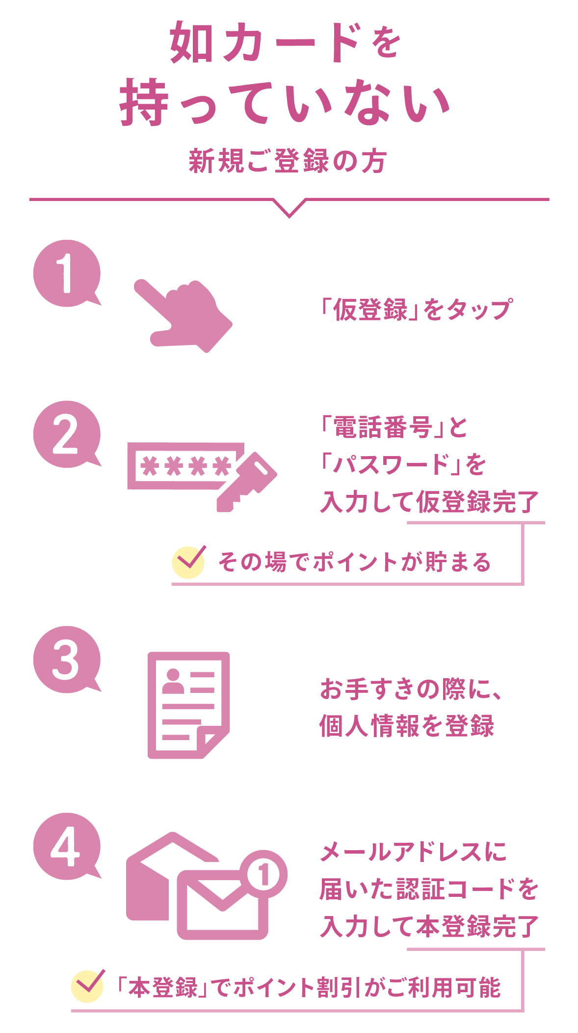 如番号を持っていない(新規ご登録の方) 「仮登録」をタップ 「電話番号」と「パスワード」を入力して仮登録完了 ※その場でポイントが貯まる お手すきの際に、個人情報を登録 メールアドレスに届いた認証コードを入力して本登録完了 ※「本登録」でポイント割引がご利用可能
