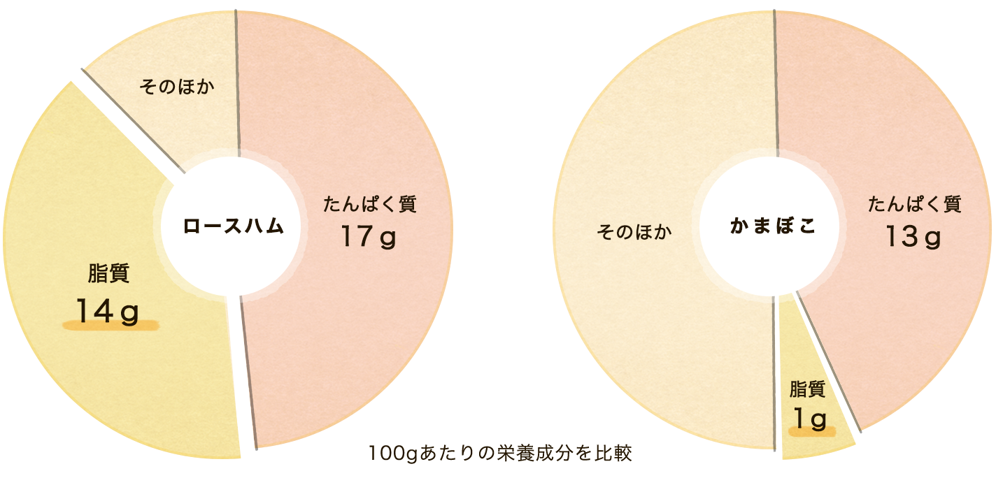 かまぼこの栄養価