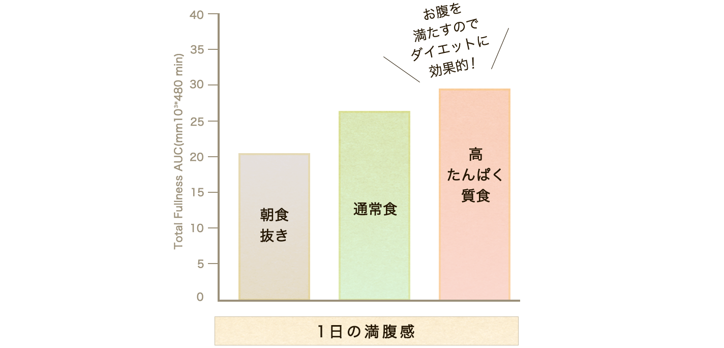 一日の空腹感・満腹感