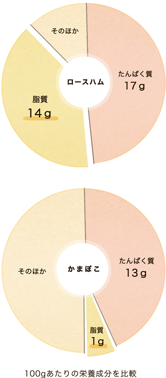 かまぼこの栄養価