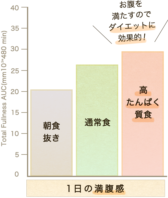 一日の空腹感・満腹感