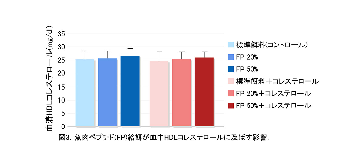 3-3コレステロール低減図3