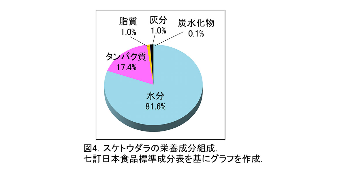 スケトウダラの栄養成分組成