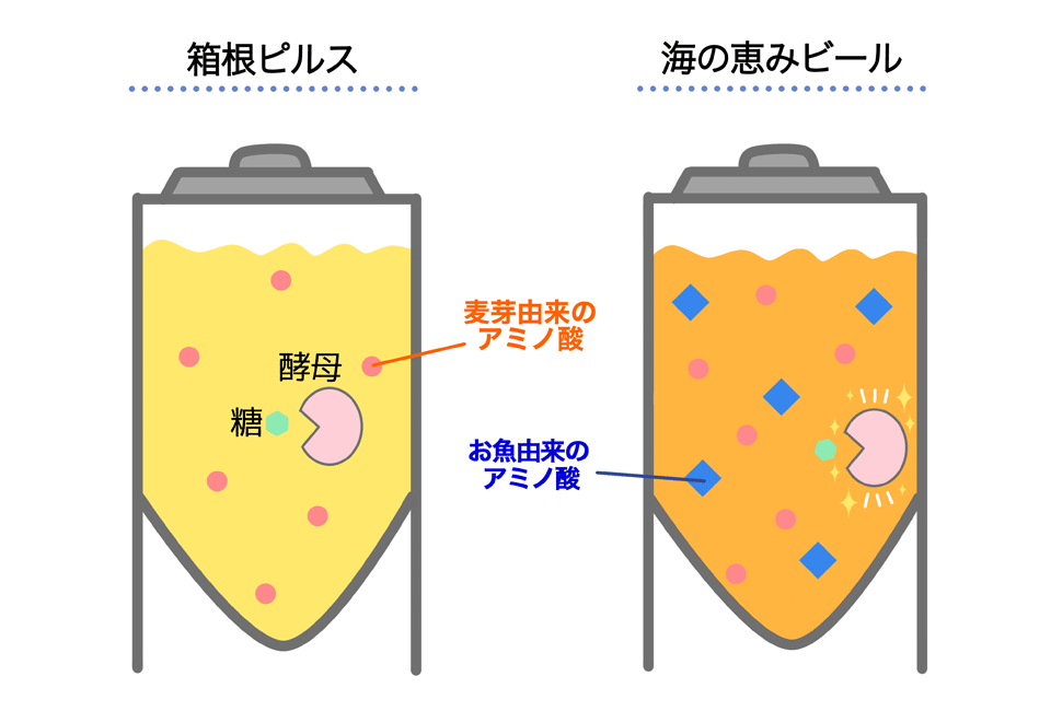 お魚由来のアミノ酸で活性した酵母が醸し出す芳醇な味わい