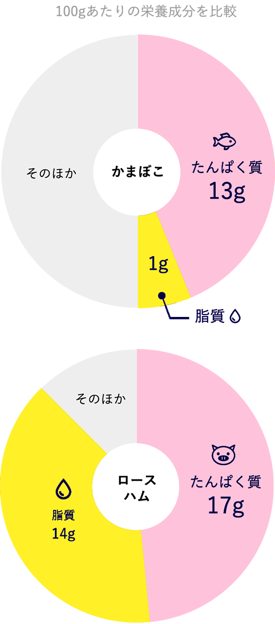 かまぼこの栄養価