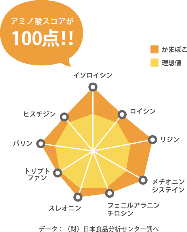 アミノ酸スコア100点。カラダにいろんな好影響！