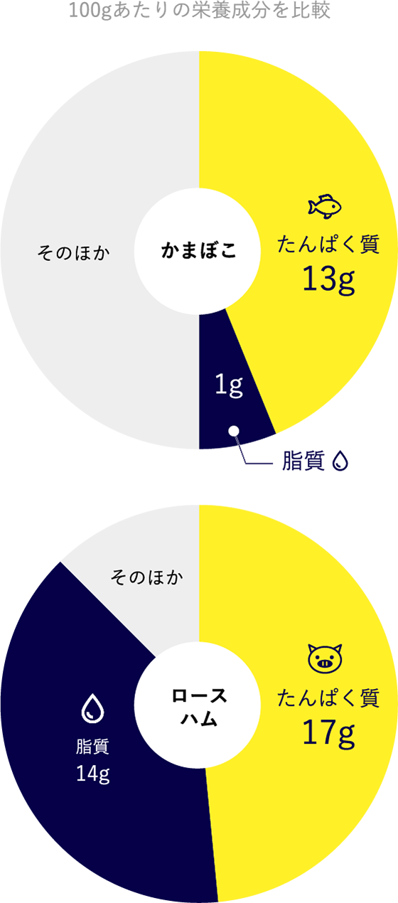 かまぼこの栄養価