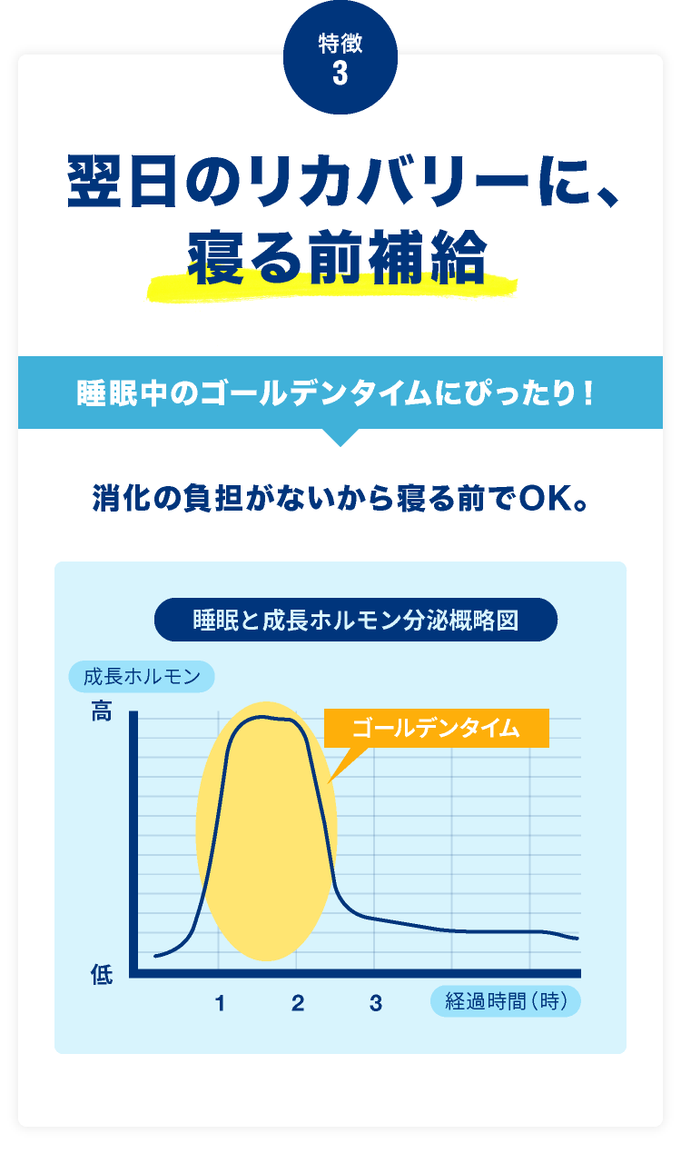 特徴3 翌日のリカバリーに、 寝る前補給 睡眠中のゴールデンタイムにぴったり！ 消化の負担がないから寝る前でOK。