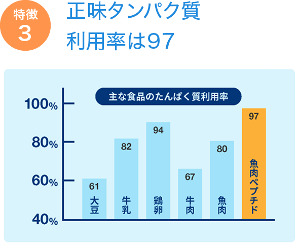 正味タンパク質利用率は９７