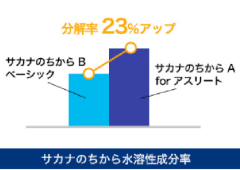 サカナのちから水溶性成分率 分解率23%アップ