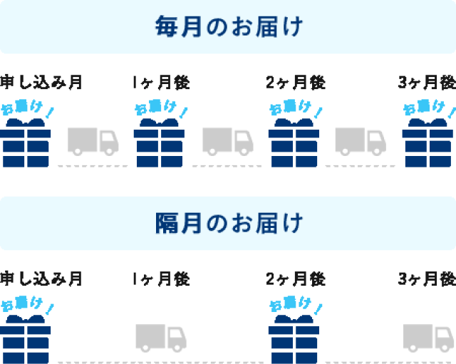 毎月のお届け/隔月お届け